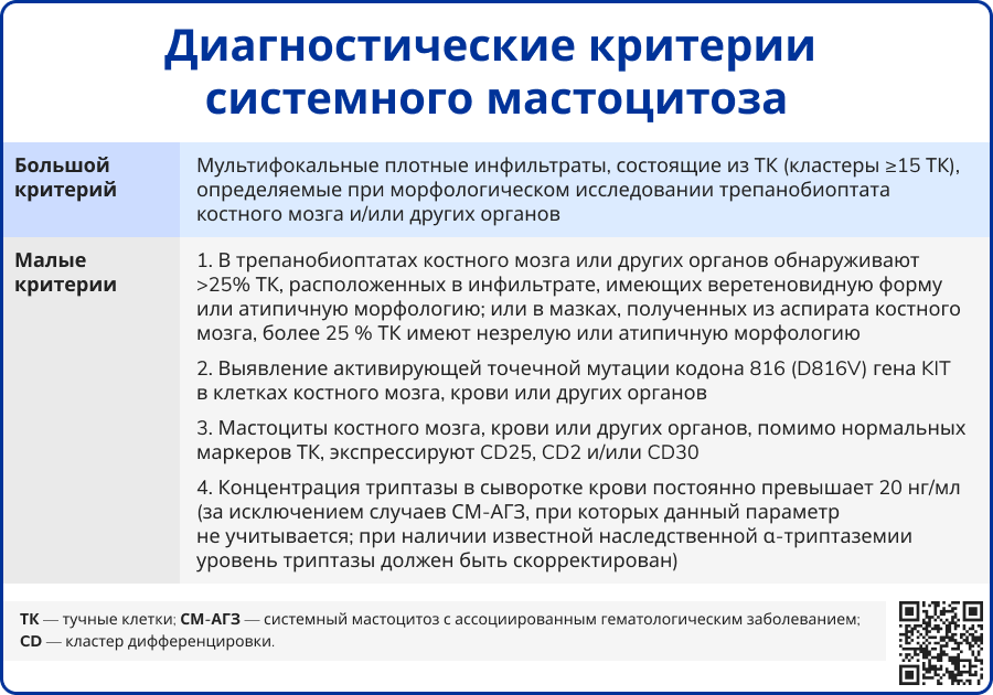 Диагностические критерии системного мастоцитоза